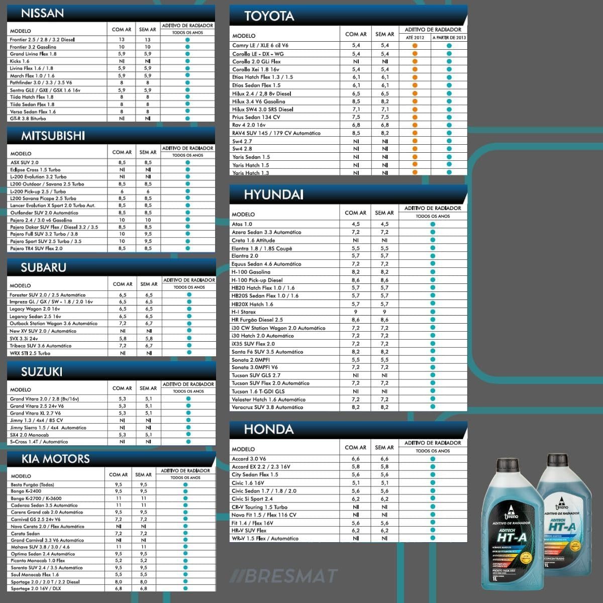 1 Litro Aditivo Radiador Híbrido HT-A Azul Pronto Uso Original Tirreno Motor Alúmínio homologado Hyundai Toyota Honda Nissan Kia Mitsubishi Suzuki Subaru - Imagem 5